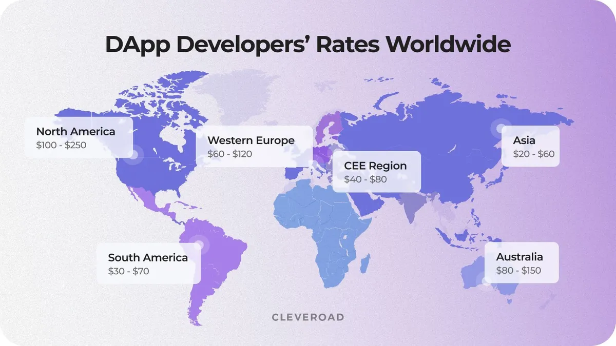 DApp developers’ rates