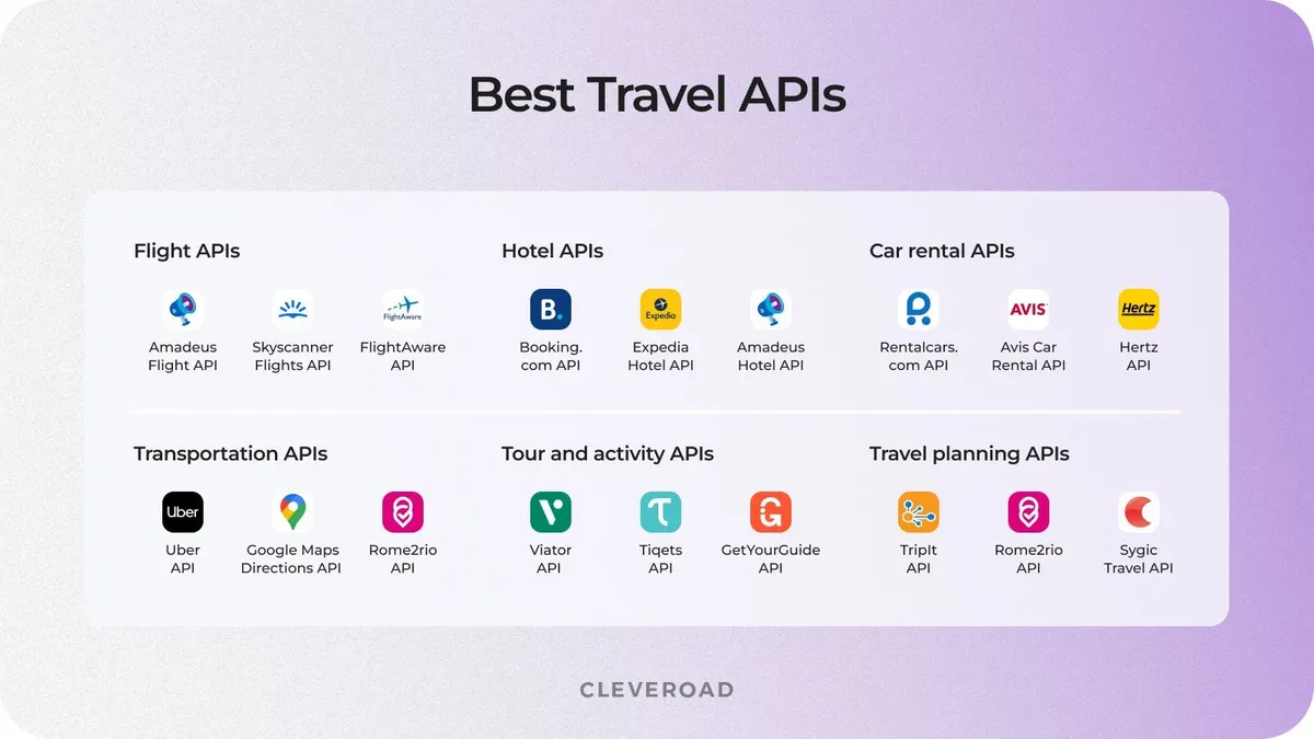 Best travel API list