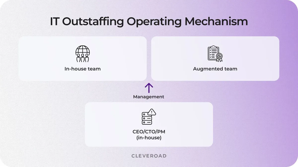 outstaff work mechanism