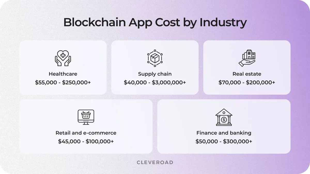 Cost to develop a blockchain