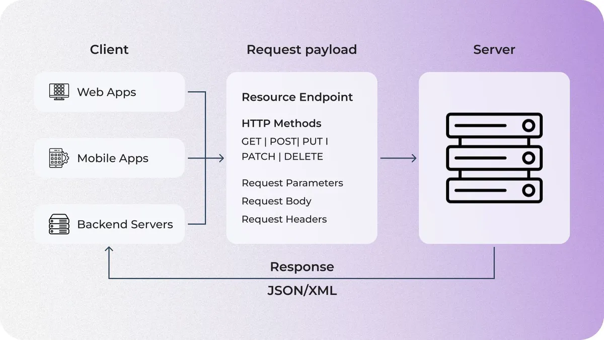 Workflow of travel booking API