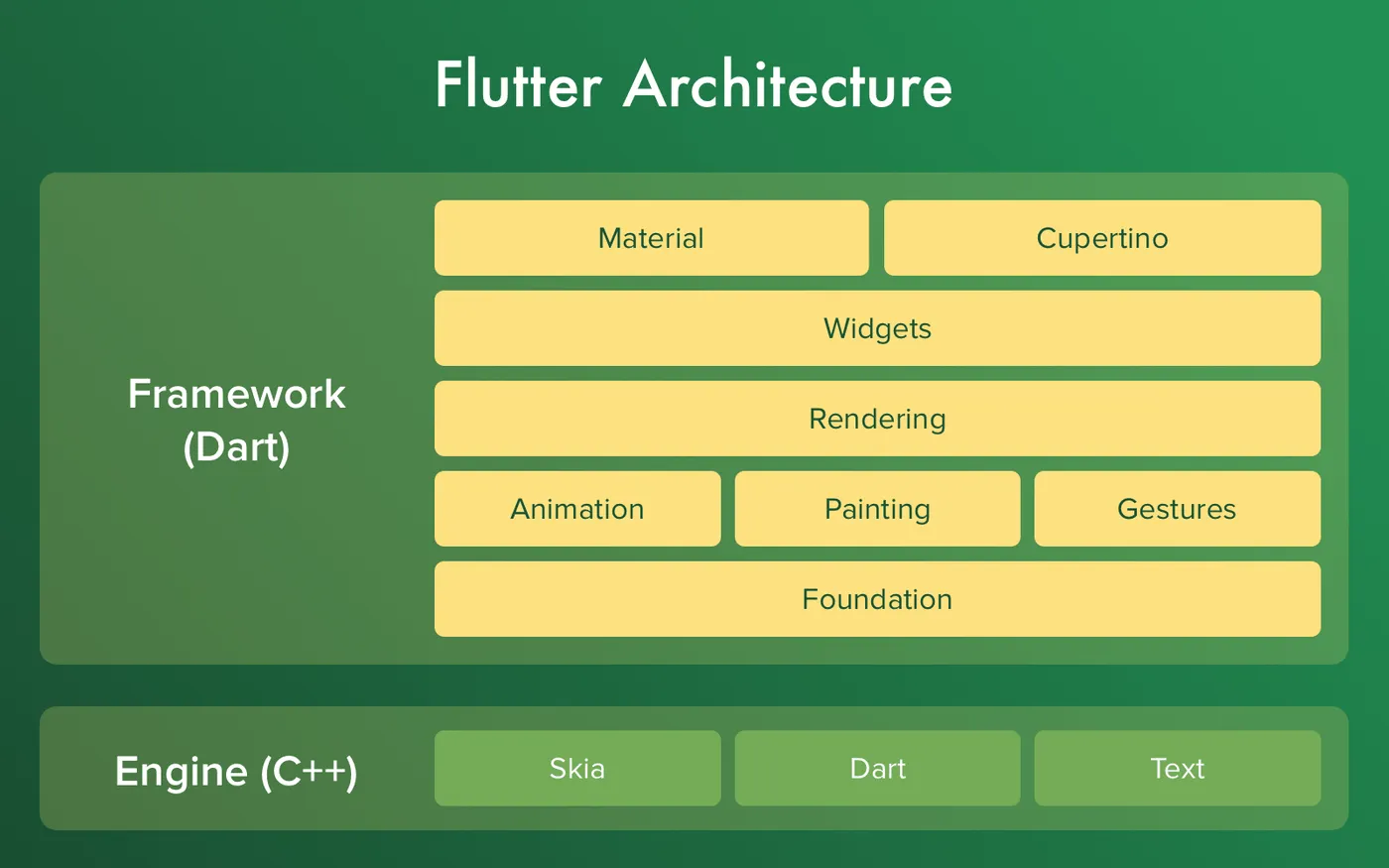 Flutter architecture