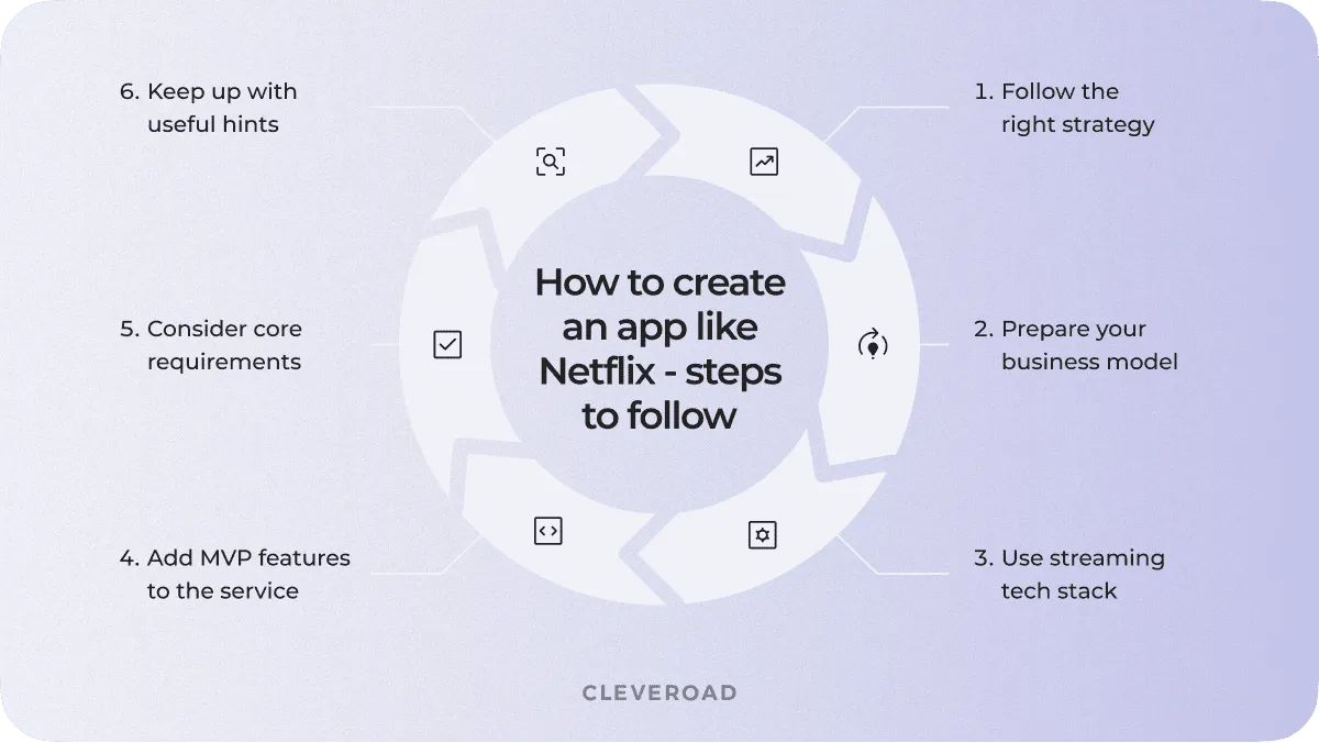 how to create an app like netflix