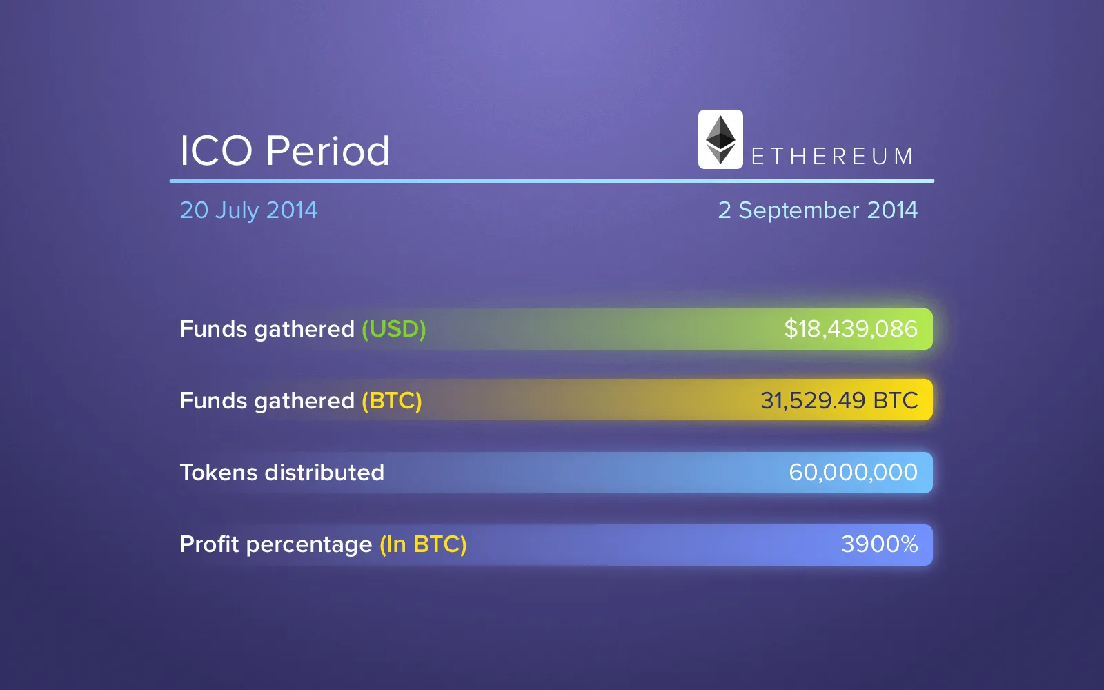 ICO examples: Ethereum