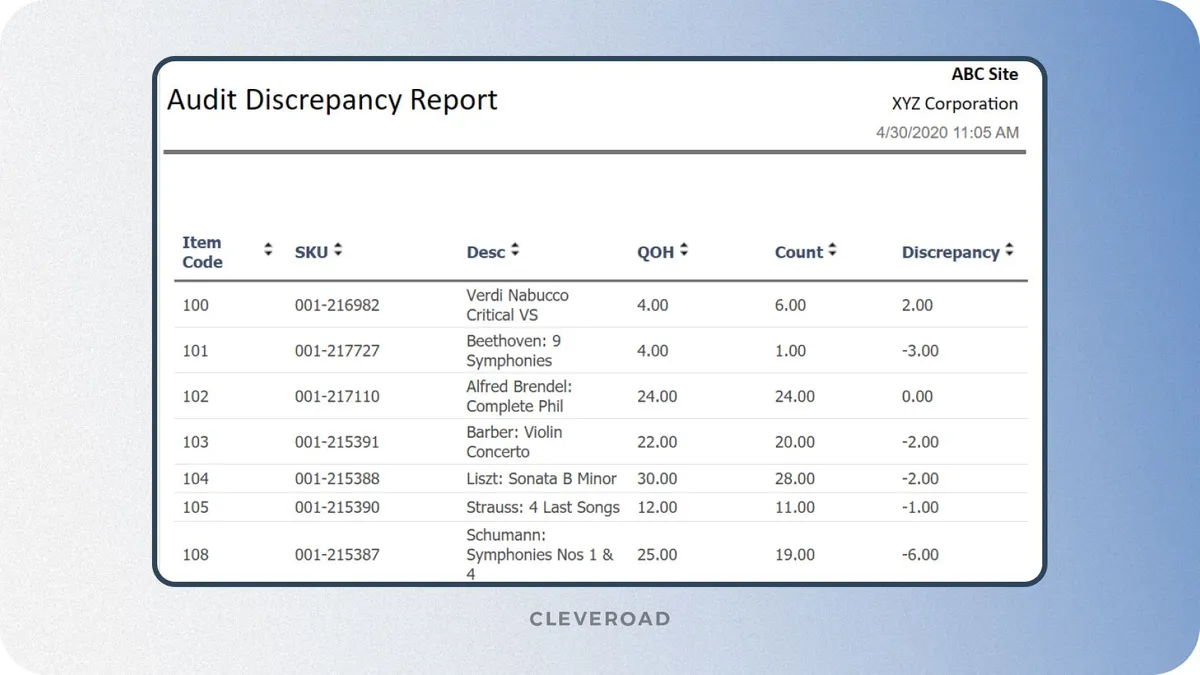 Inventory audits and replenishment feature to build inventory management system