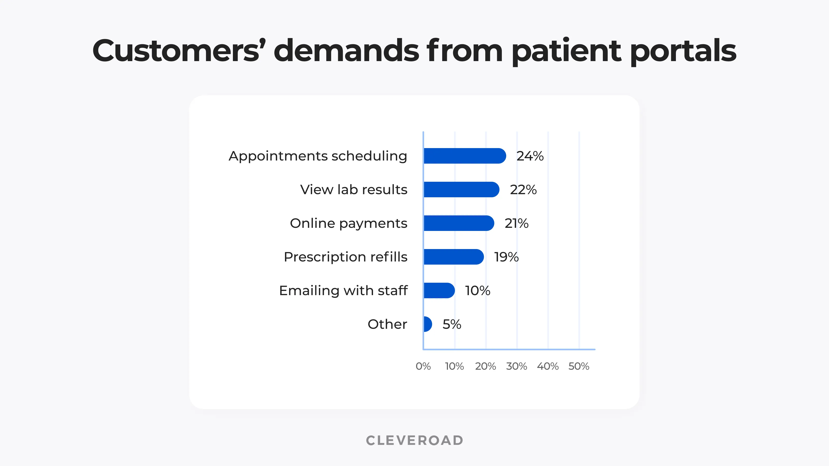 Popular patient portal software features