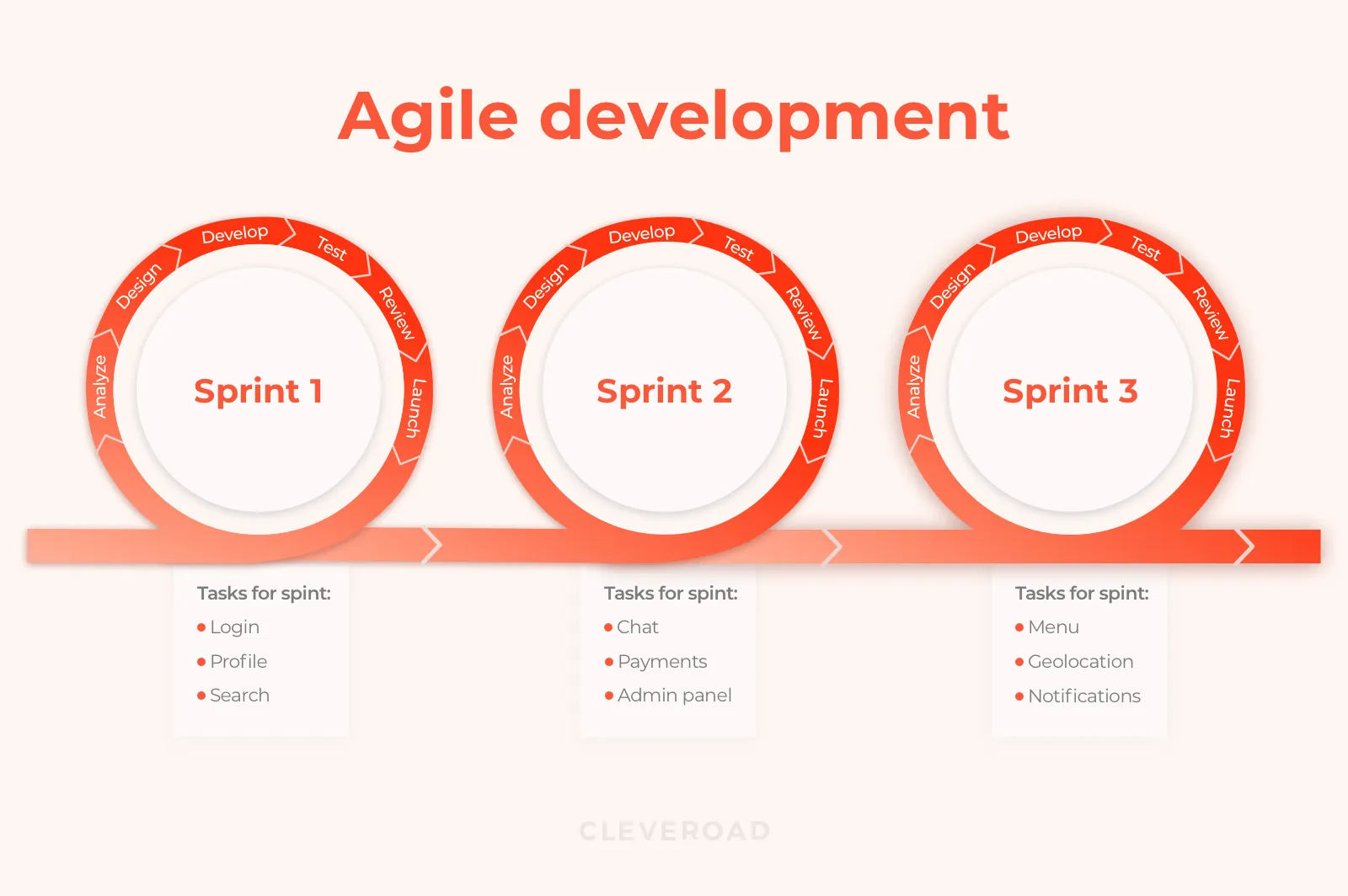 SDLC: Agile development