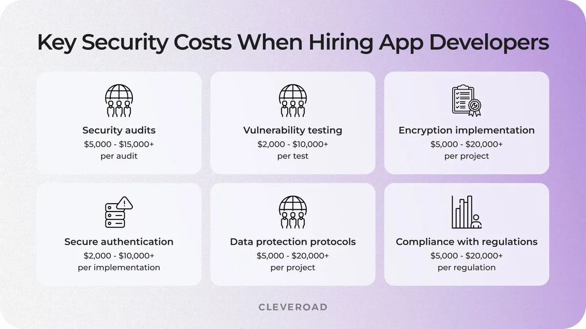 Security costs associated with hiring app devs