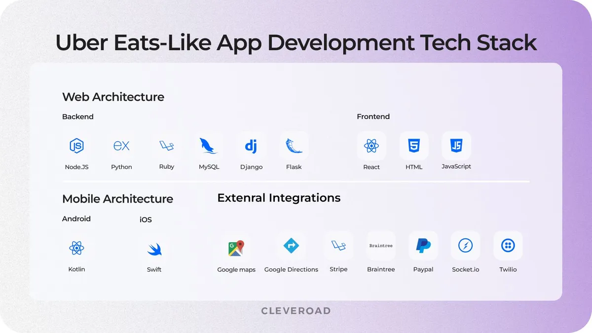 Technology stack for Uber Eats app development