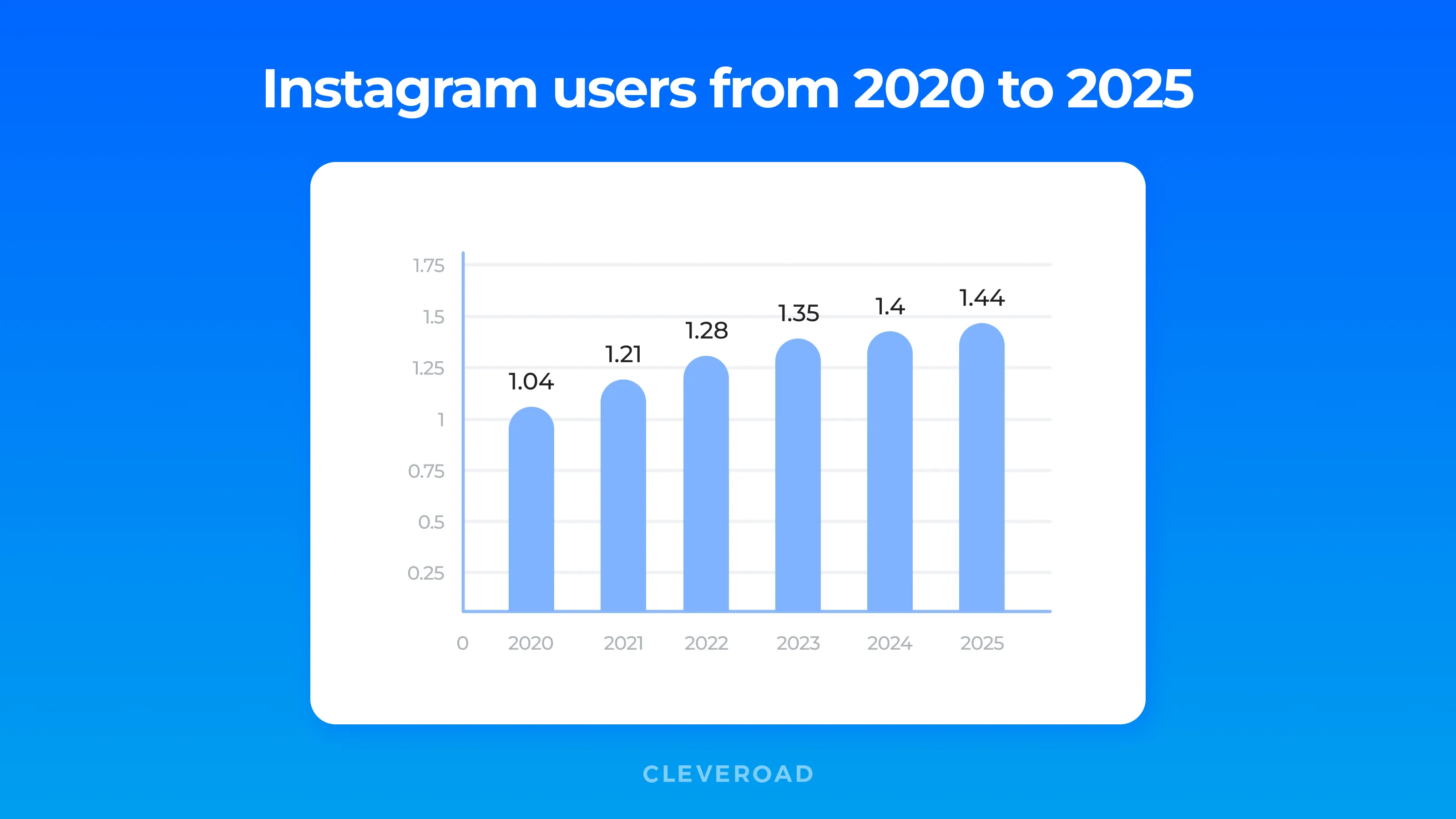 The year-over-year Instagram popularity growth