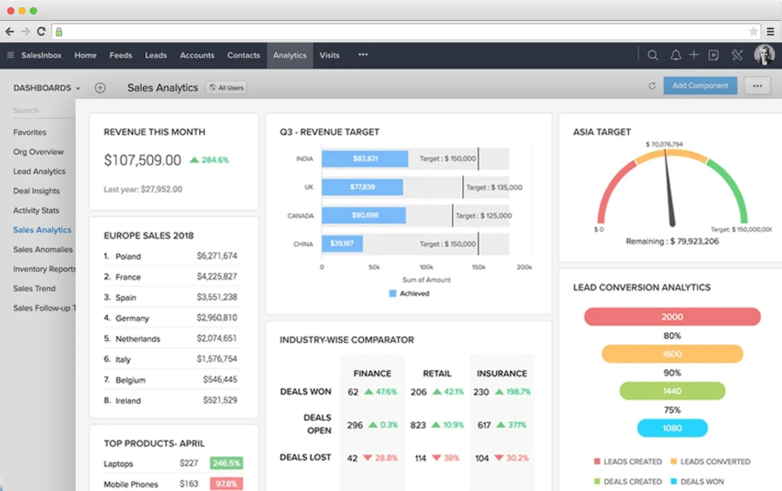 Zoho analytics dashboard.